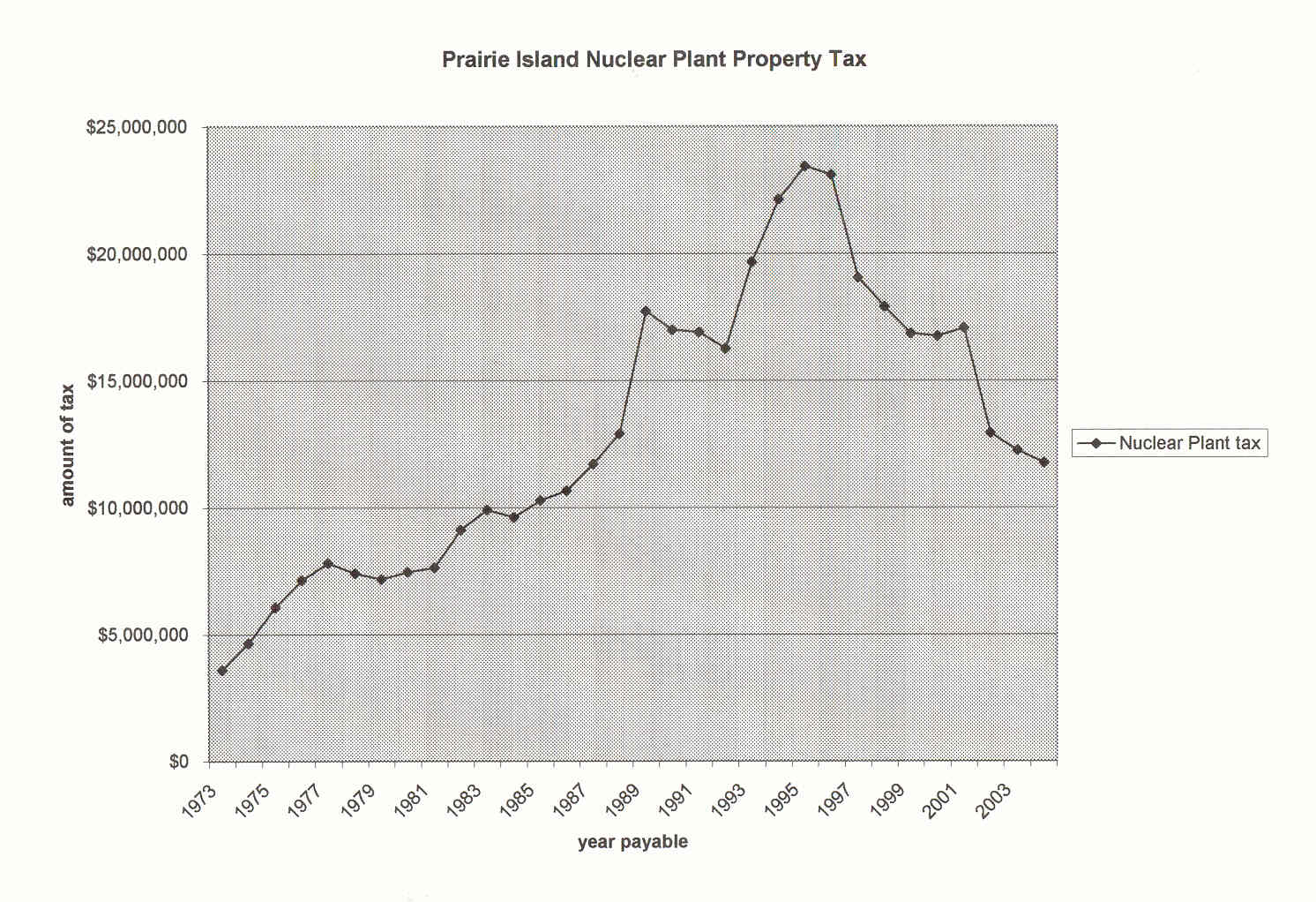 Chart - Prairie Island Nuclear Plant Tax.jpg